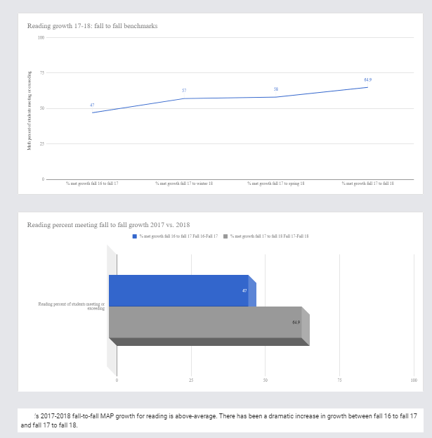 NWEA school data